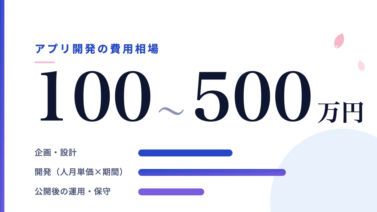 AIアプリ開発の費用相場【2026】|100〜500万円の内訳と、AIで安くなる理由