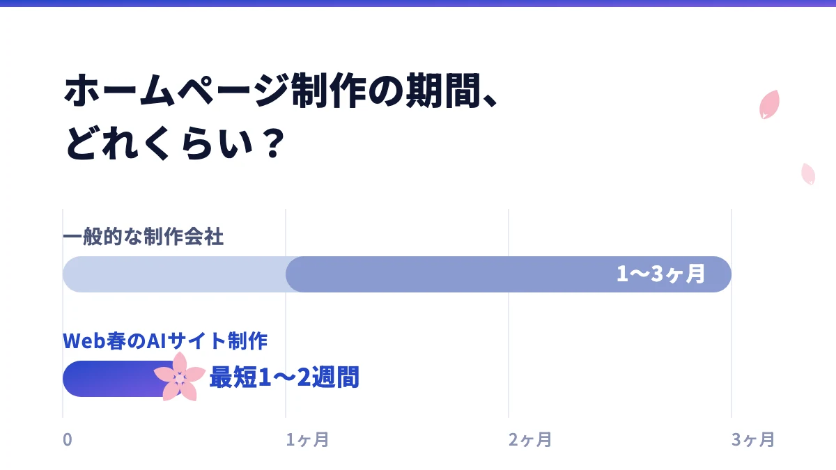 홈페이지 제작 기간은? 규모별 기준과 지연 3대 원인【2026】