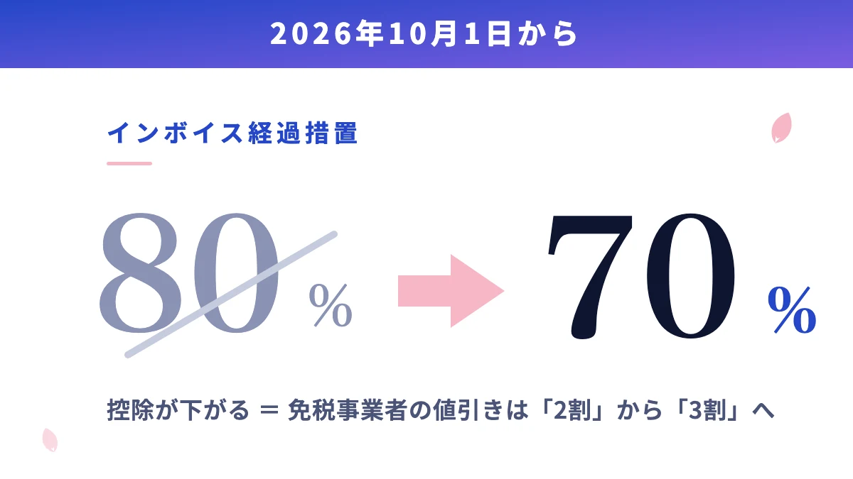 【2026年10月】インボイス経過措置80%→70%|免税事業者の値引きは3割に