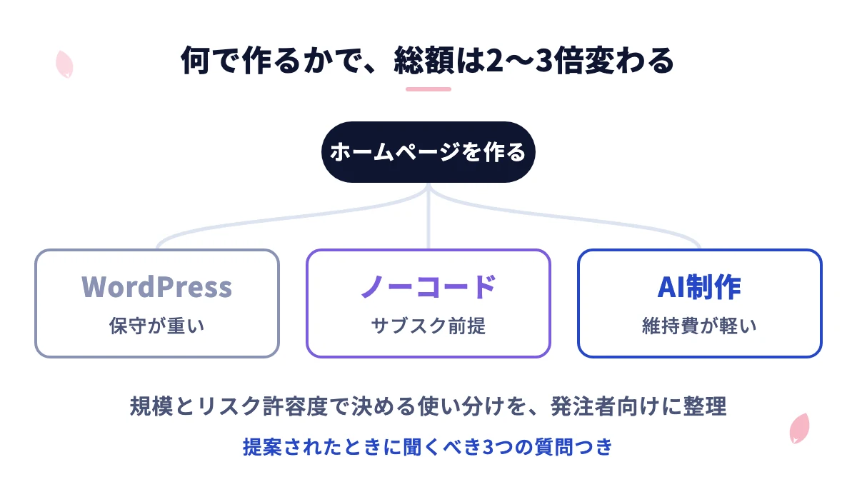 ホームページを何で作るか｜プラットフォームの選び方で総額は2〜3倍変わる