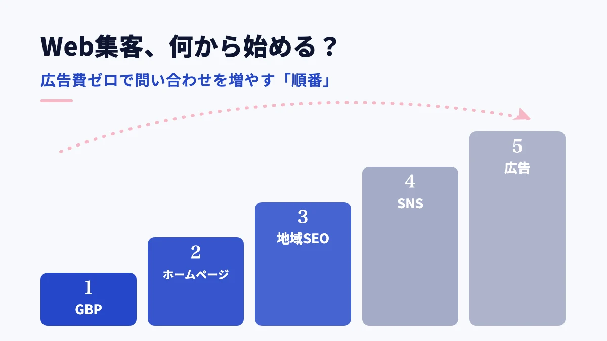 仙台の中小企業のWeb集客の順番｜広告費ゼロで始める【2026】