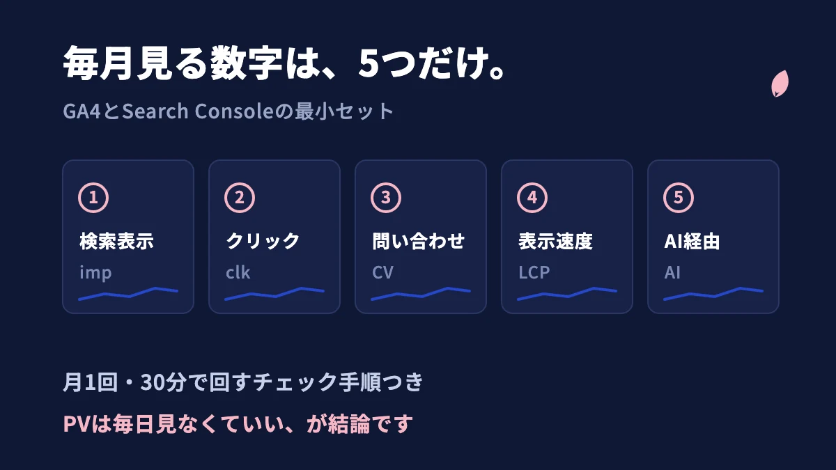 ホームページ担当者が毎月見るべき数字は5つだけ｜GA4とSearch Consoleの最小セット
